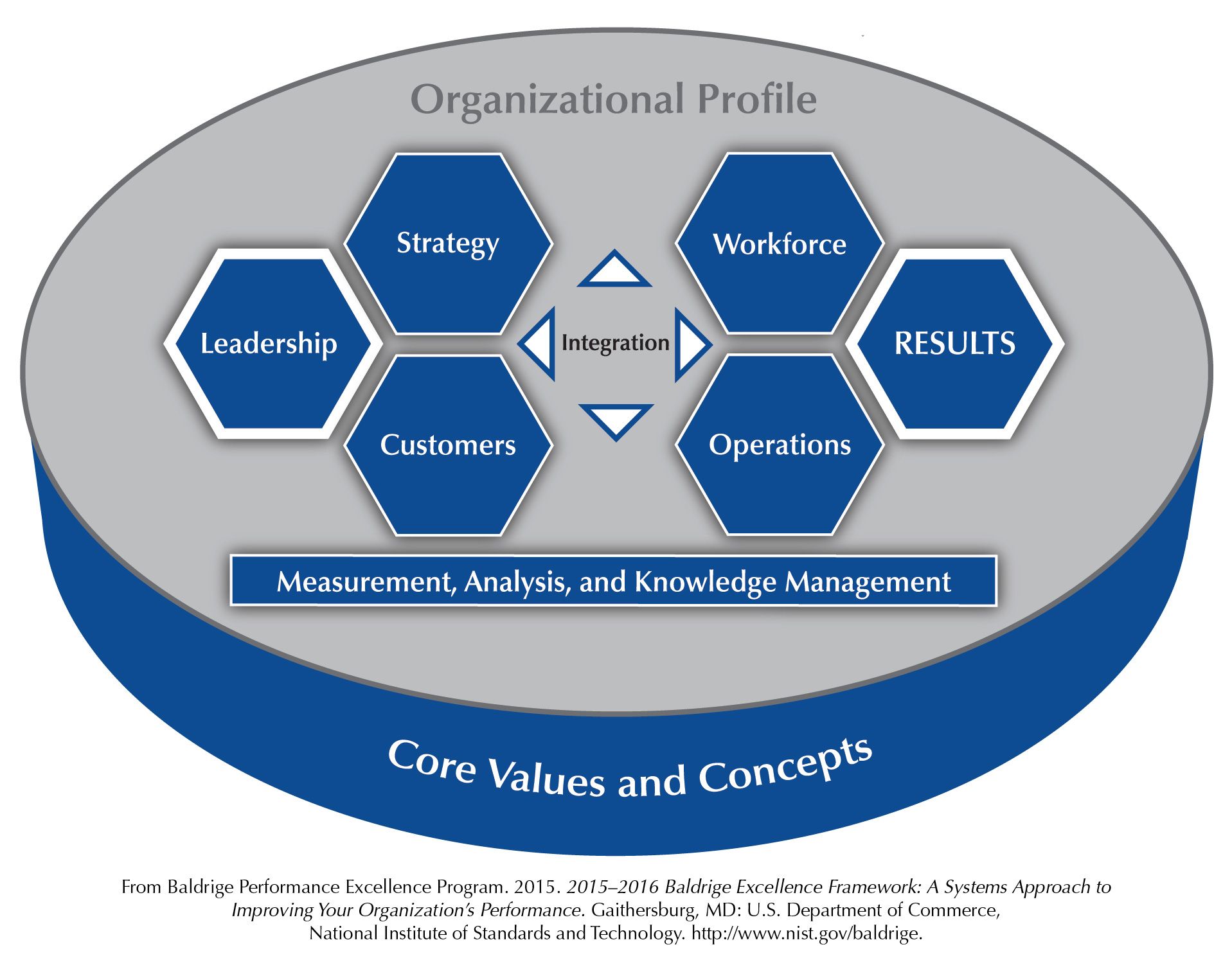 Baldrige Criteria for Performance Excellence