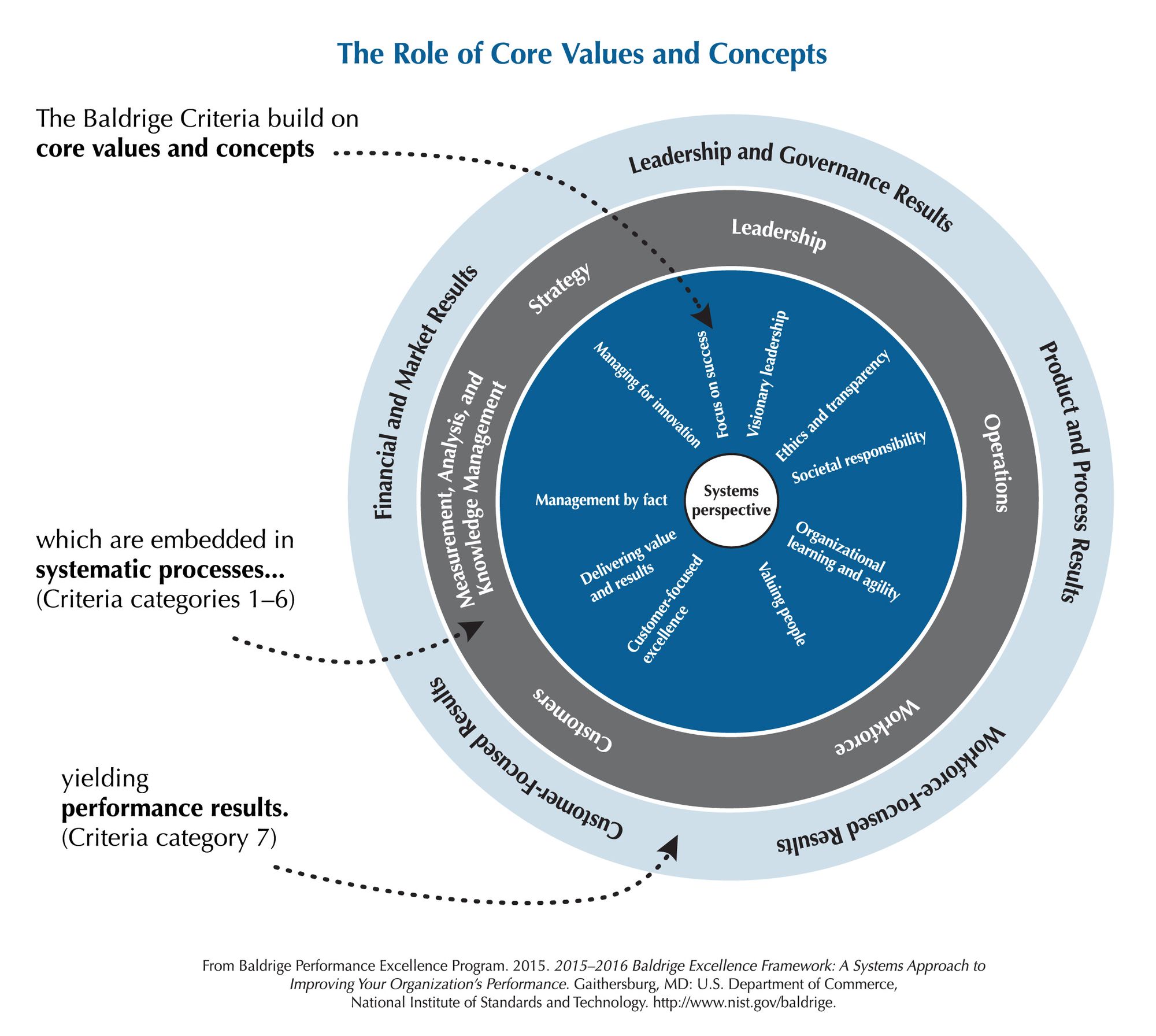 The Role of Core Values and Concepts