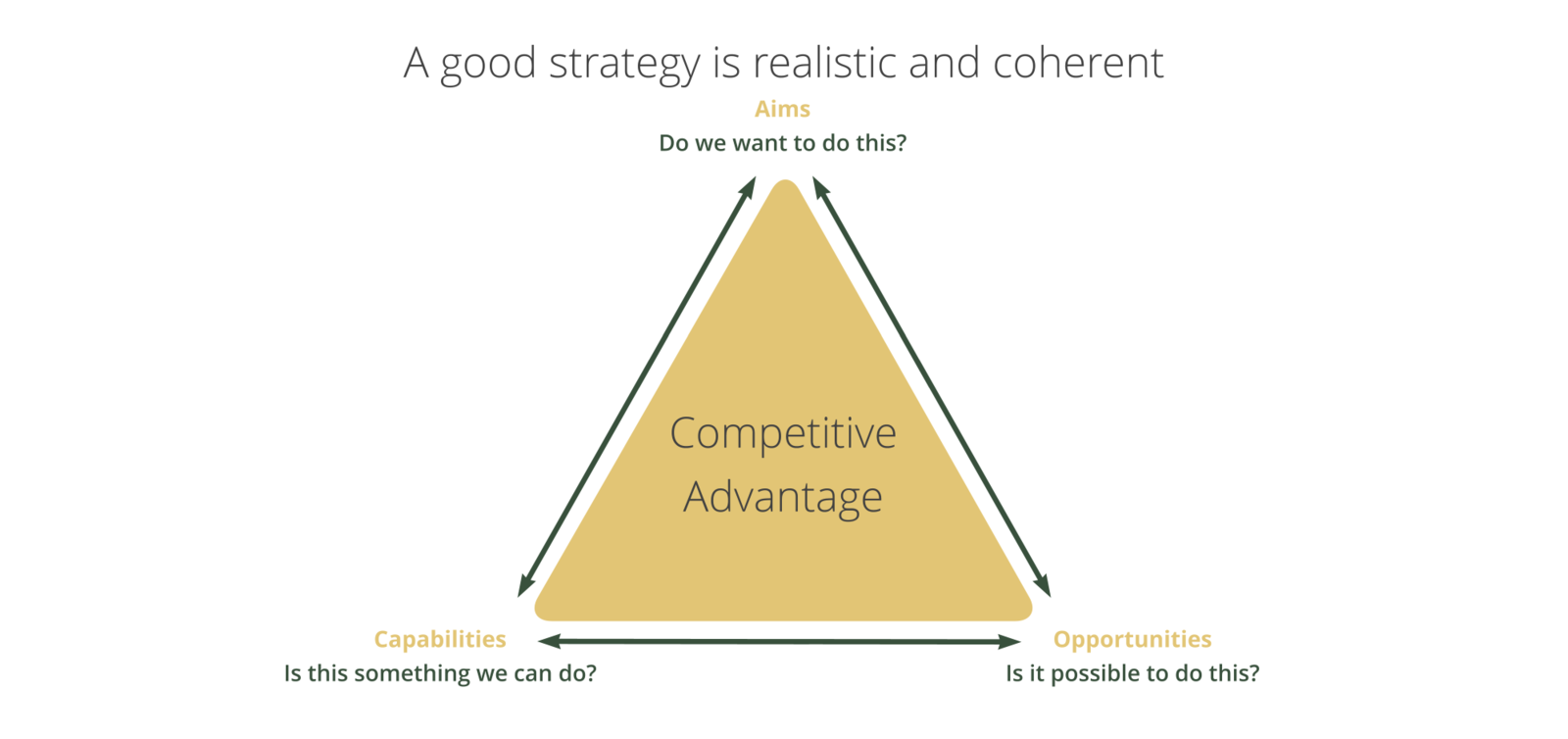 Strategy triangle