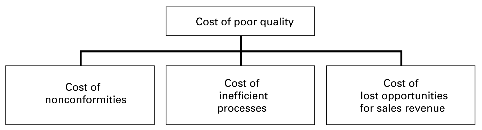 Cost of poor quality