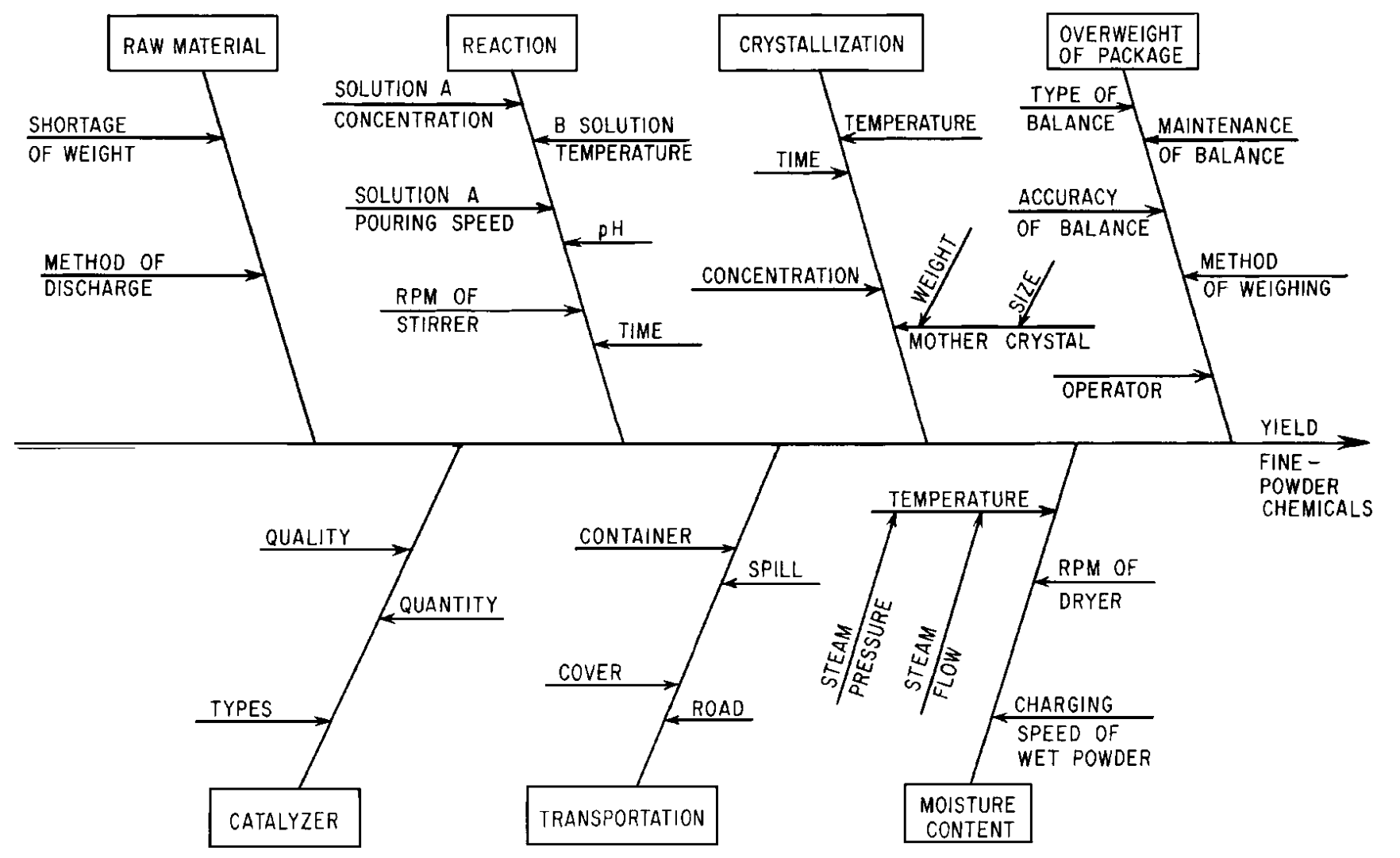 Cause-and-effect diagram example