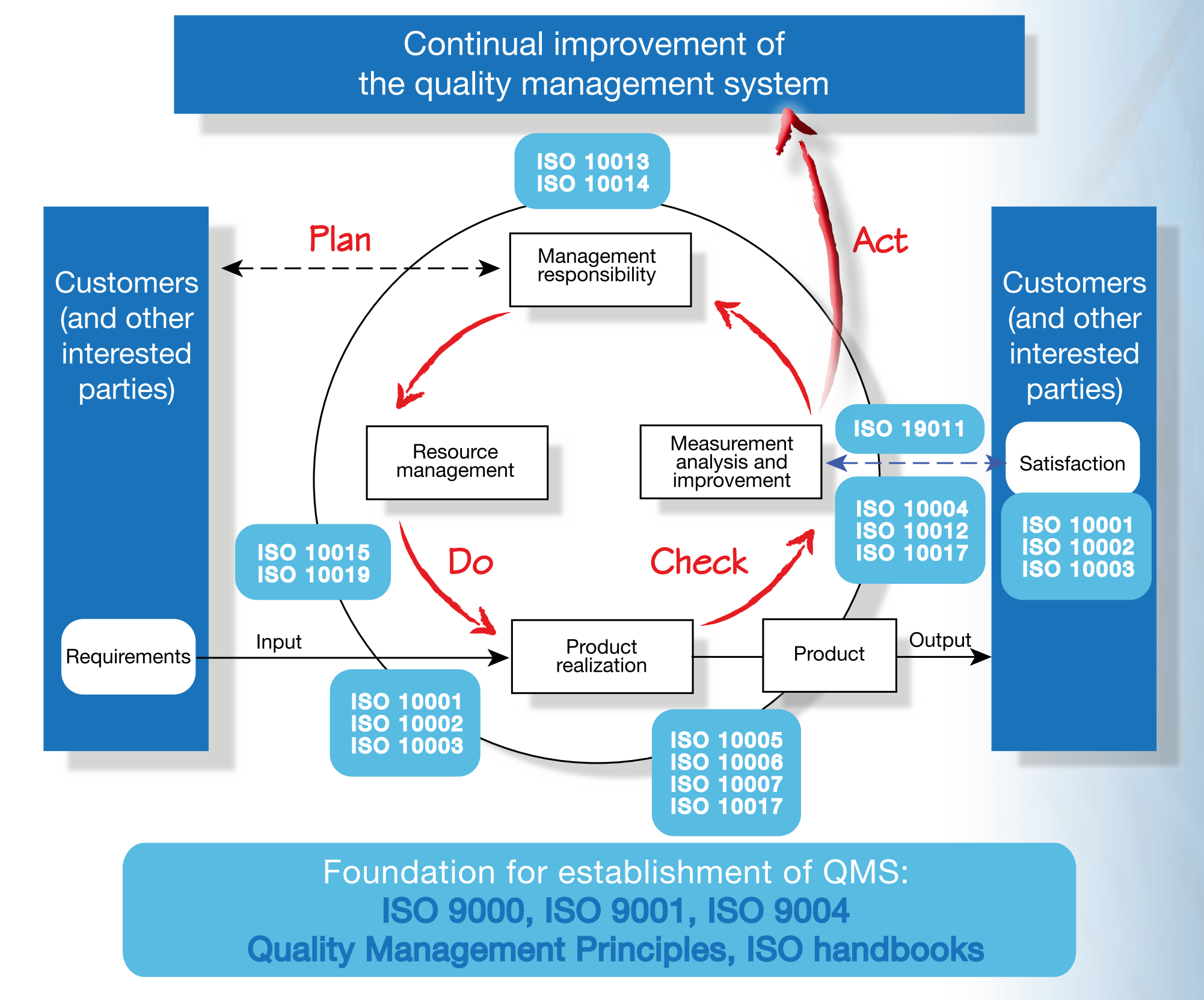 ISO 9001:2008 PDCA Standards Interaction