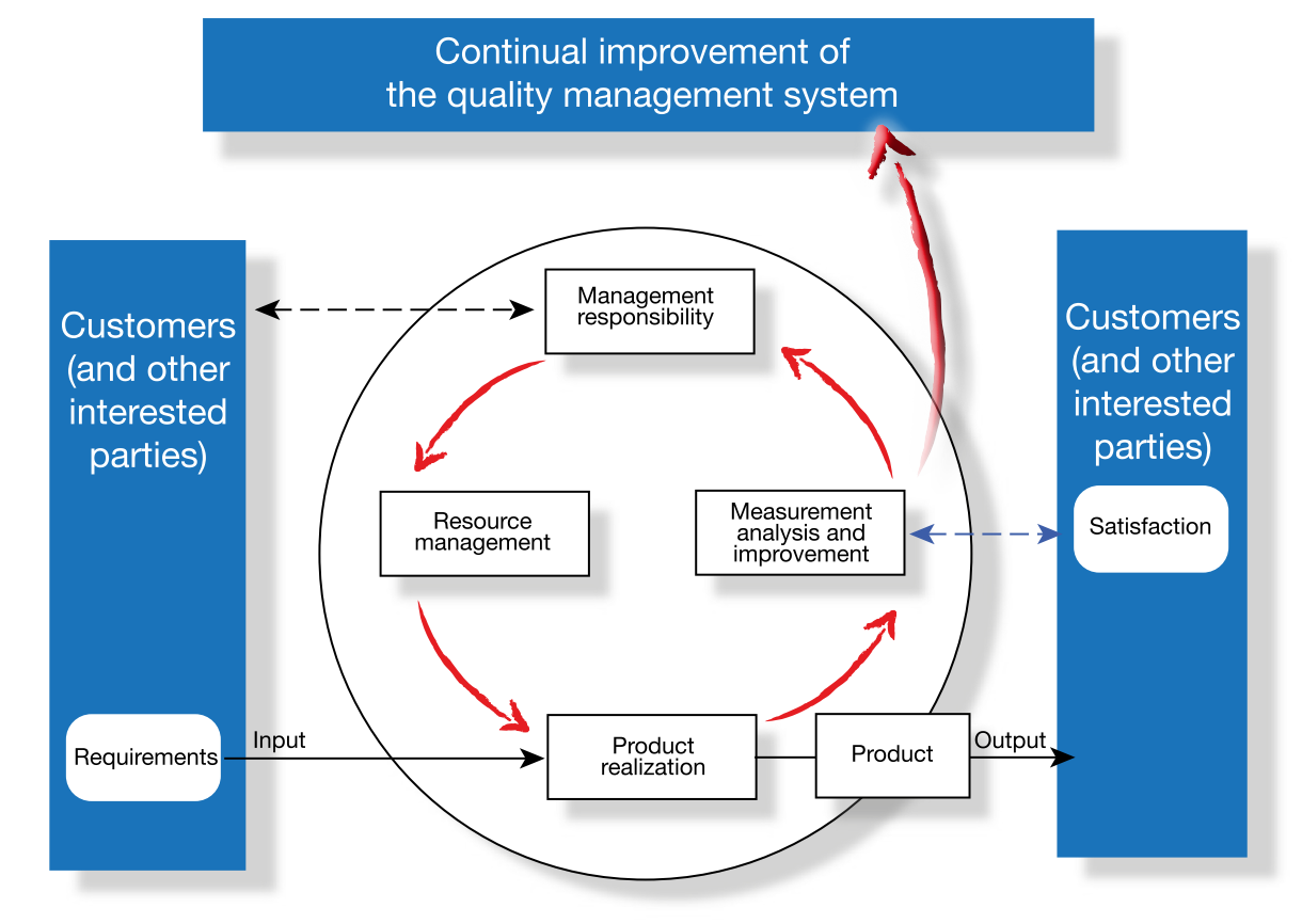 ISO 9001:2008 PDCA