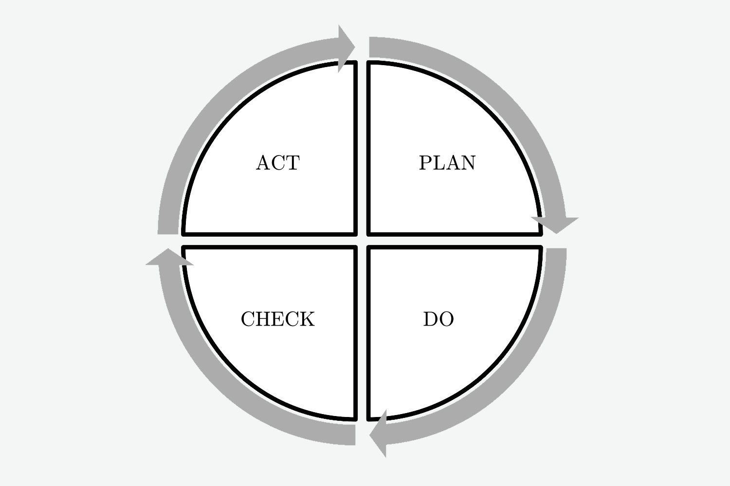 PDCA