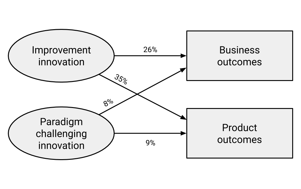 Incremental improvement innovations are the major driver of business and product outcomes.