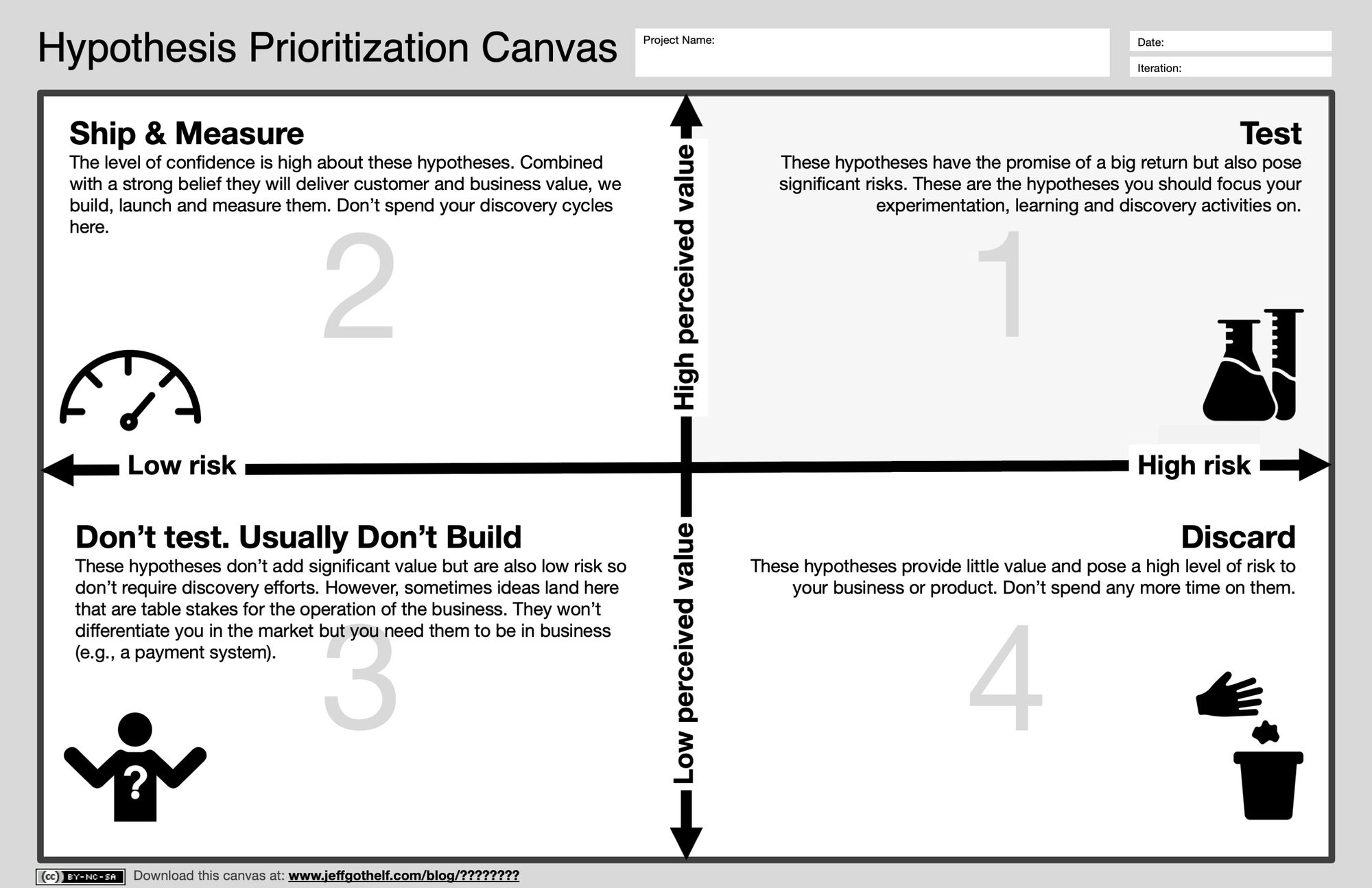 Hypothesis Prioritization Canvas