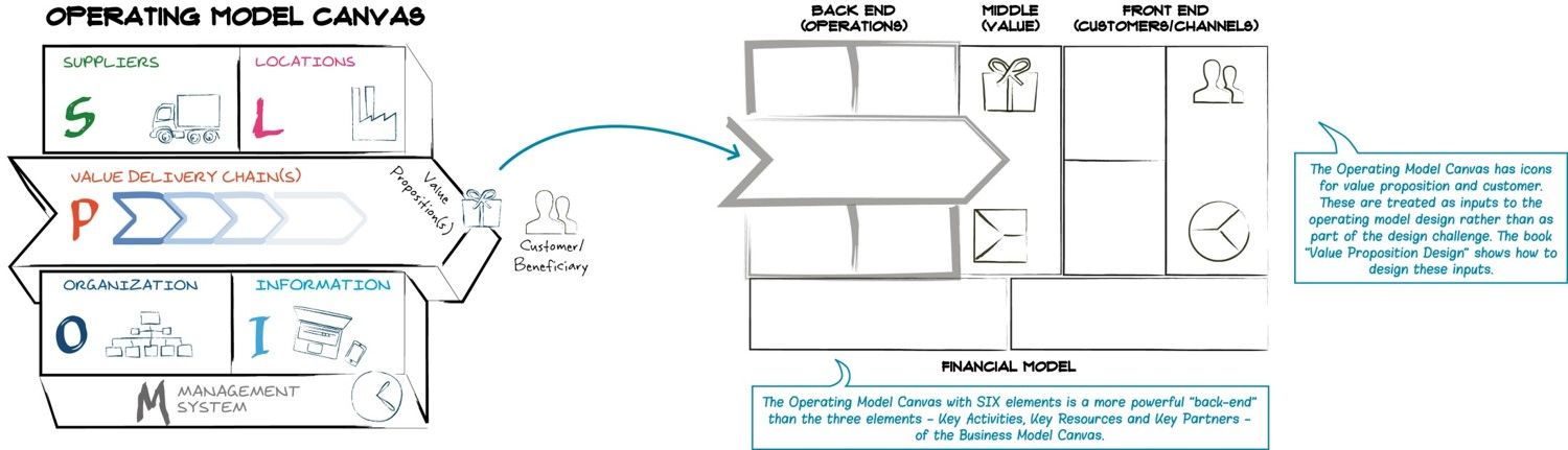 The Operating Model Canvas