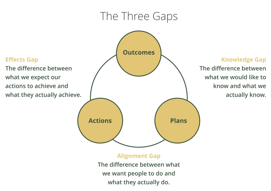 Three critical gaps