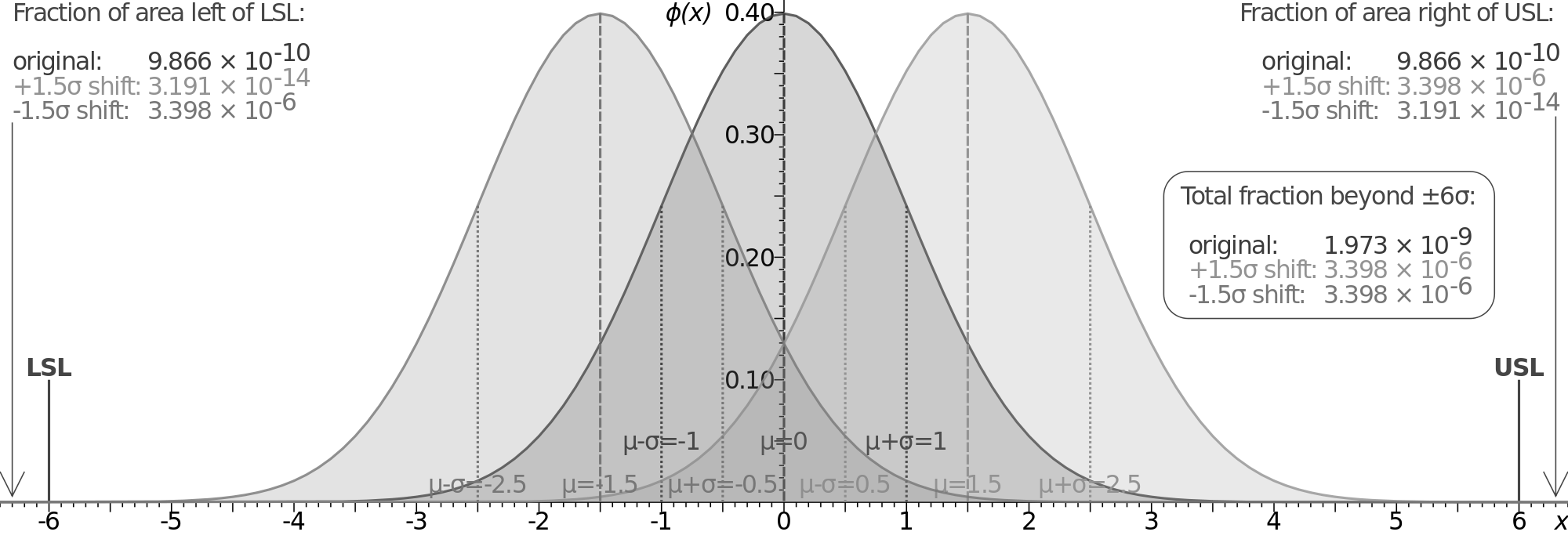 Figure: Probability density plot for $\pm6\sigma$ with $1,5\sigma$ shifts (adapted from Wikipedia, 2012)