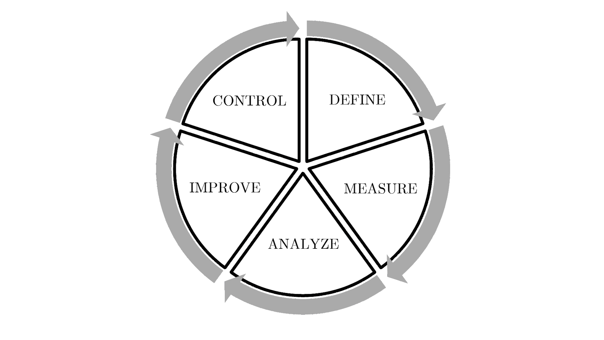 DMAIC loop