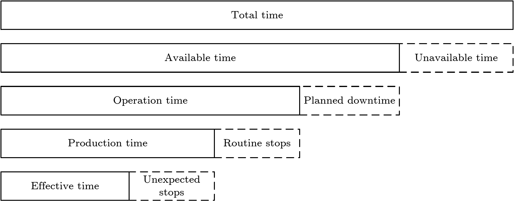 Equipment time analysis (adapted from Basu, 2009)