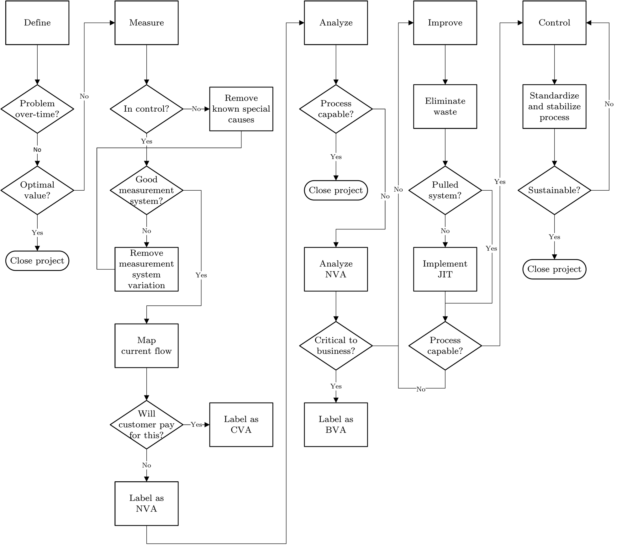 High-level Lean Six Sigma process flow (adapted from Hambleton, 2008)