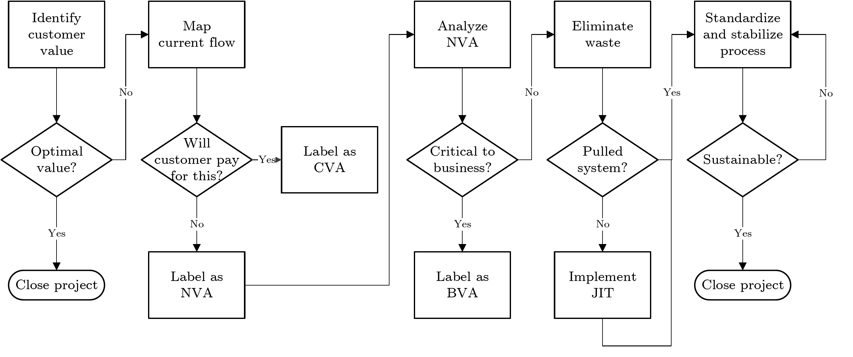 High-level process flow (adapted from Hambleton, 2008)