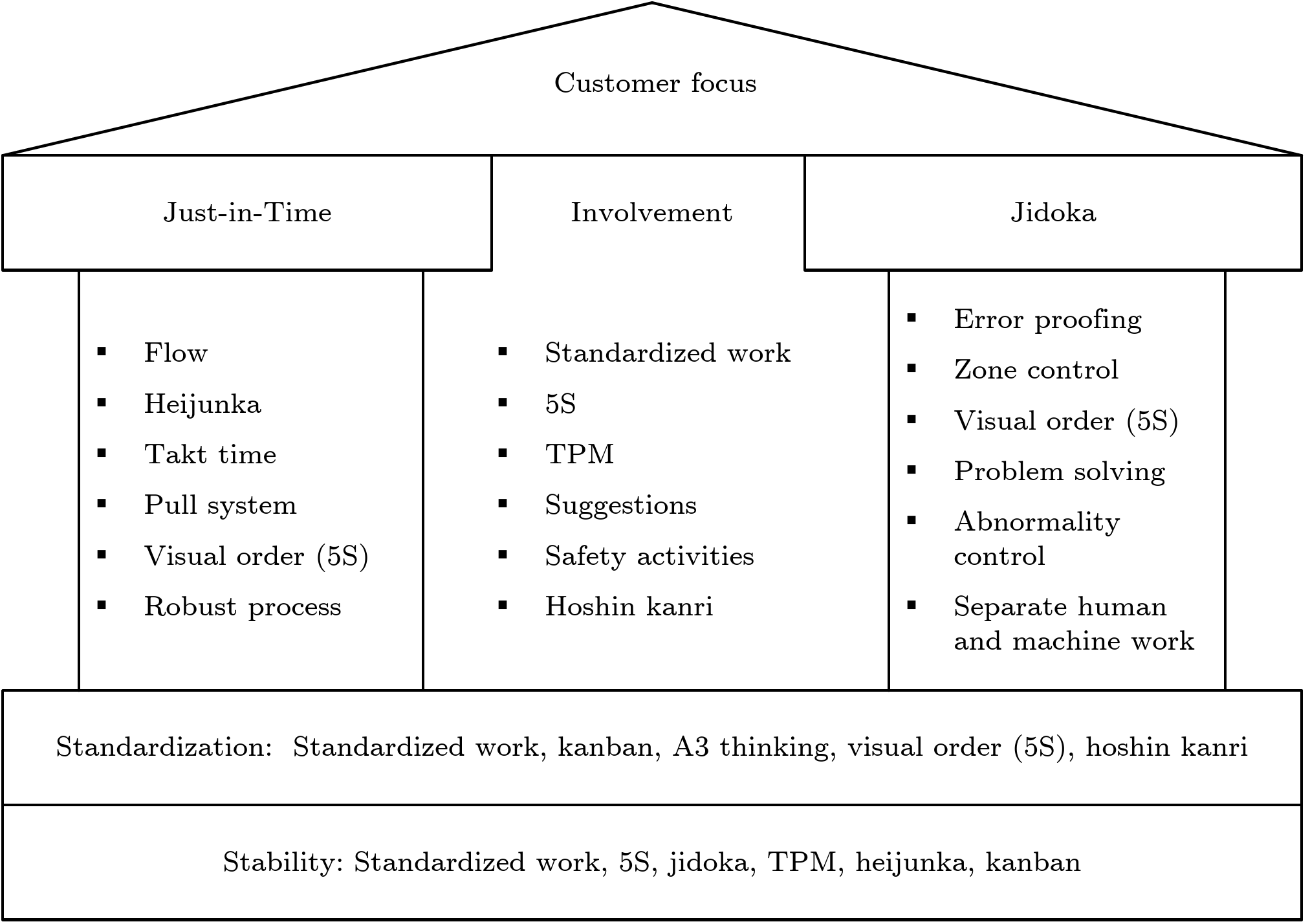 Lean house (adapted from Hill, 2012)