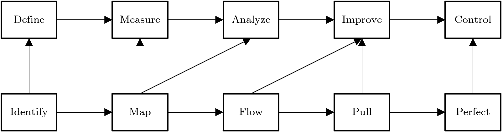 Relationship between lean thinking and Six Sigma phases (adapted from Salah et al., 2010)