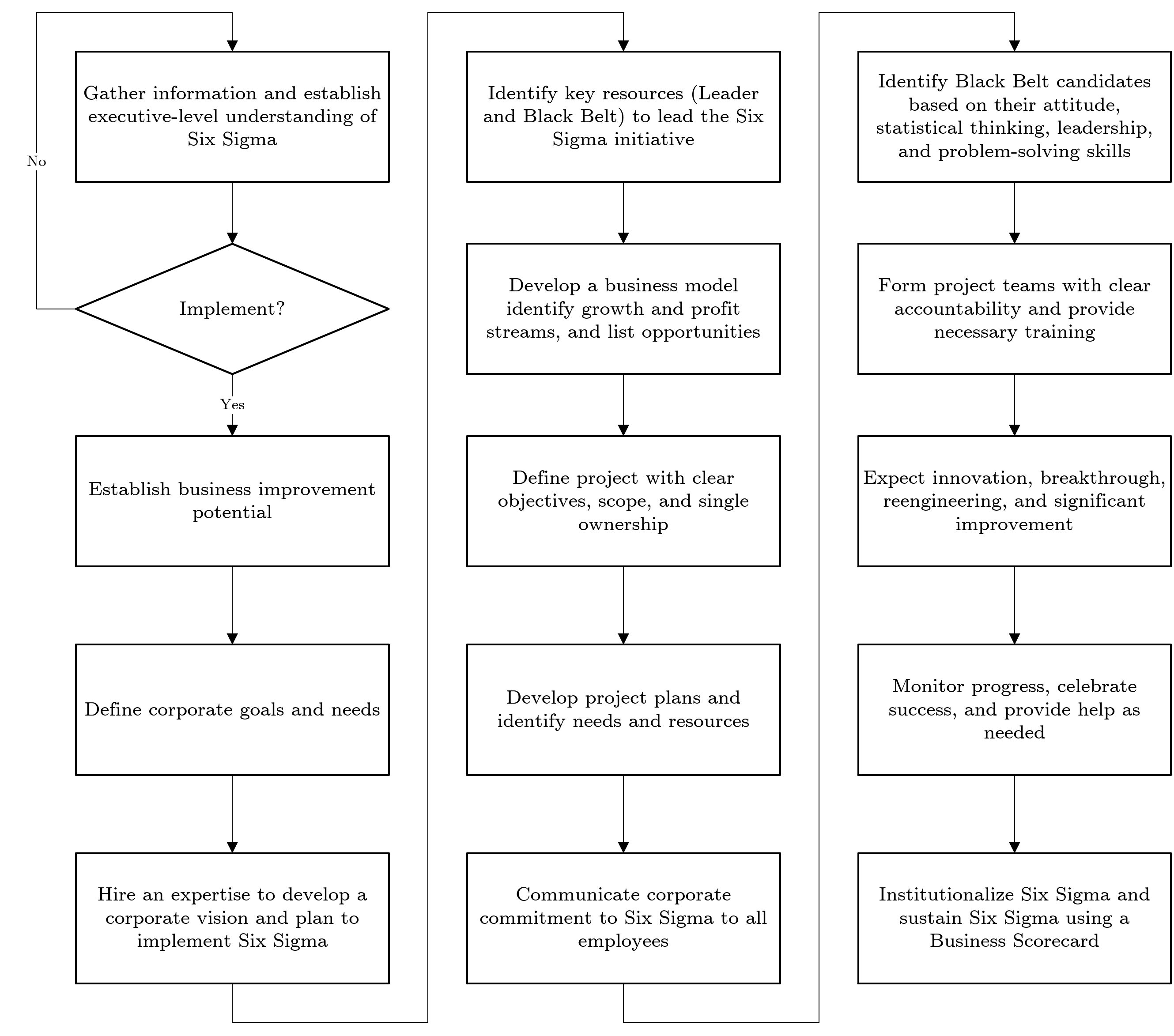 Six Sigma Deployment Roadmap