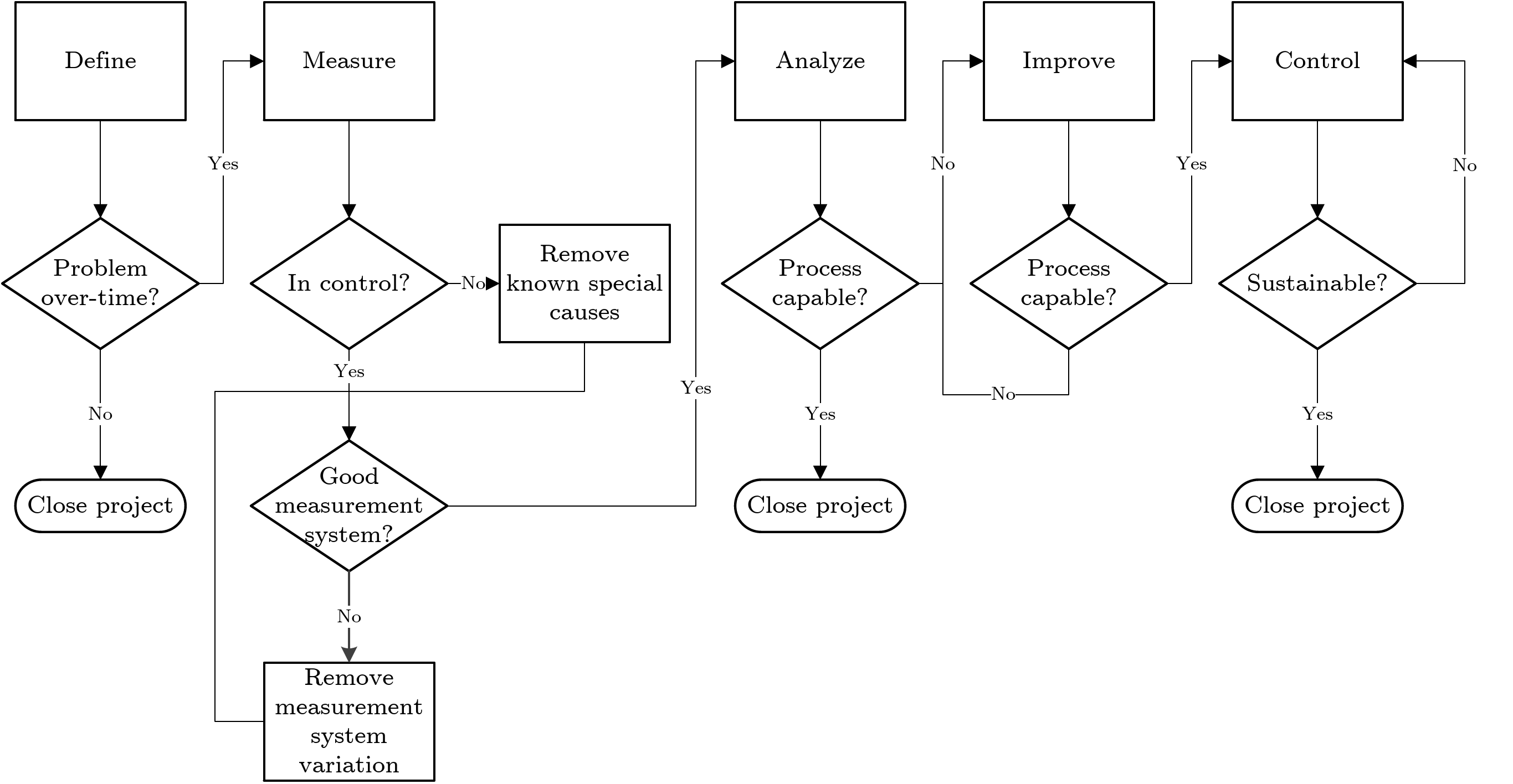 Six Sigma Process Flow