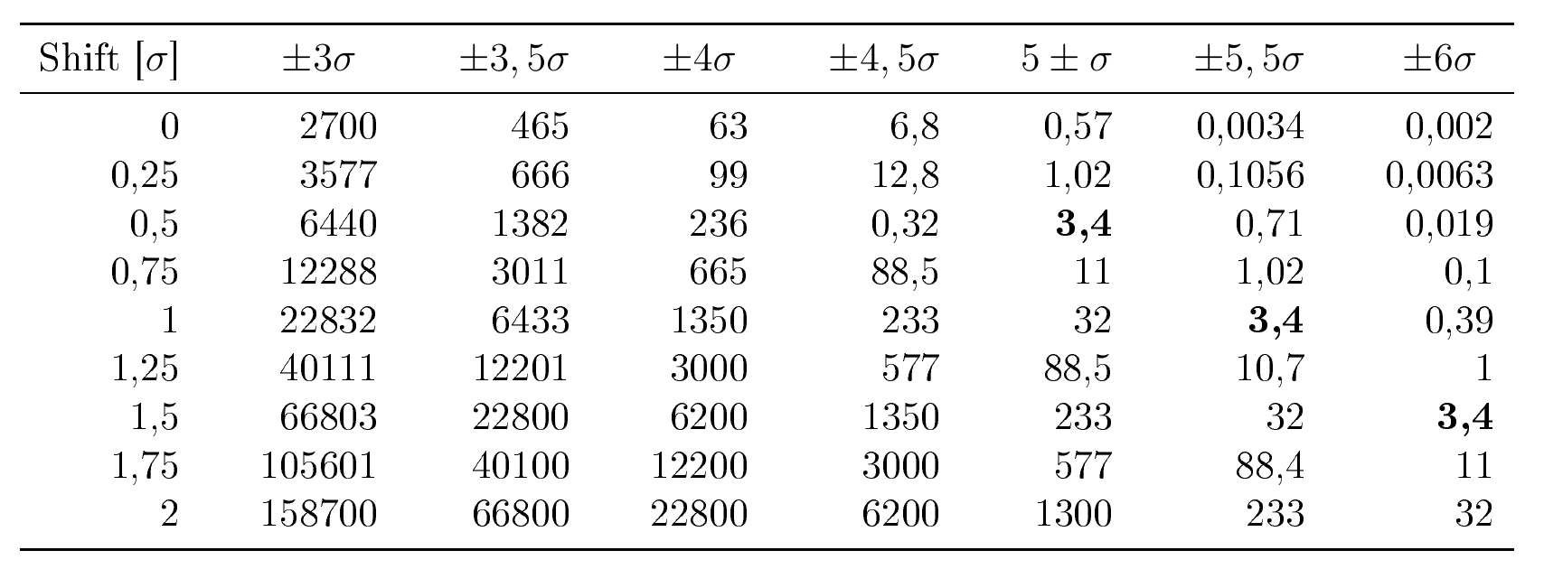 Table: DPMO for various process intervals and shifts (adapted from Evans, 2005)