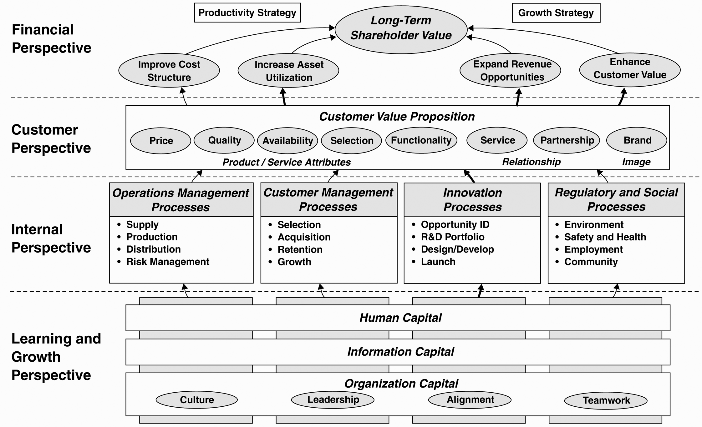 A Strategy Map Represents How the Organization Creates Value (Kaplan and Norton, 2004)