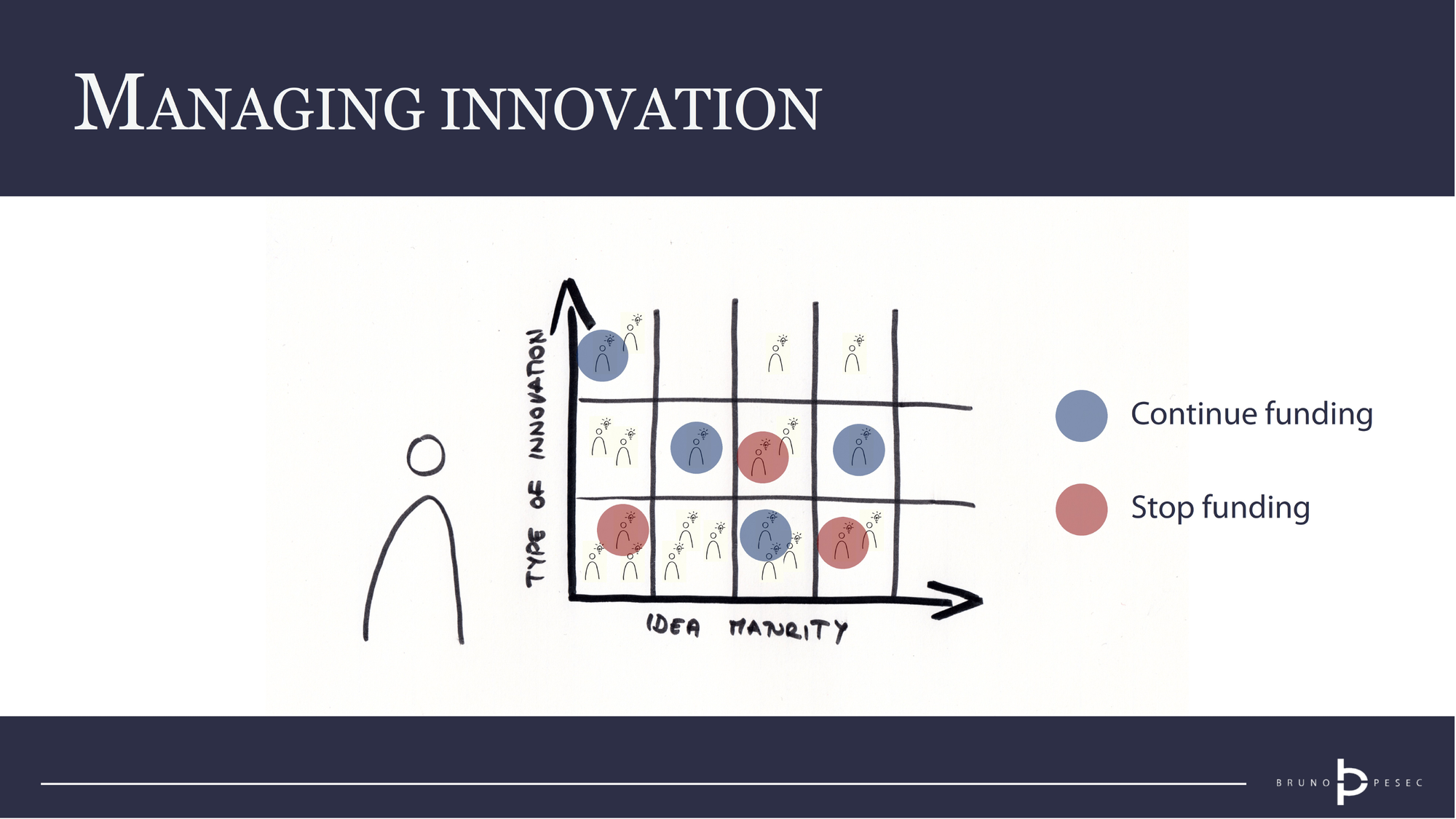 Managing Innovation by Bruno Pešec is licensed under CC BY-NC-ND 4.0.