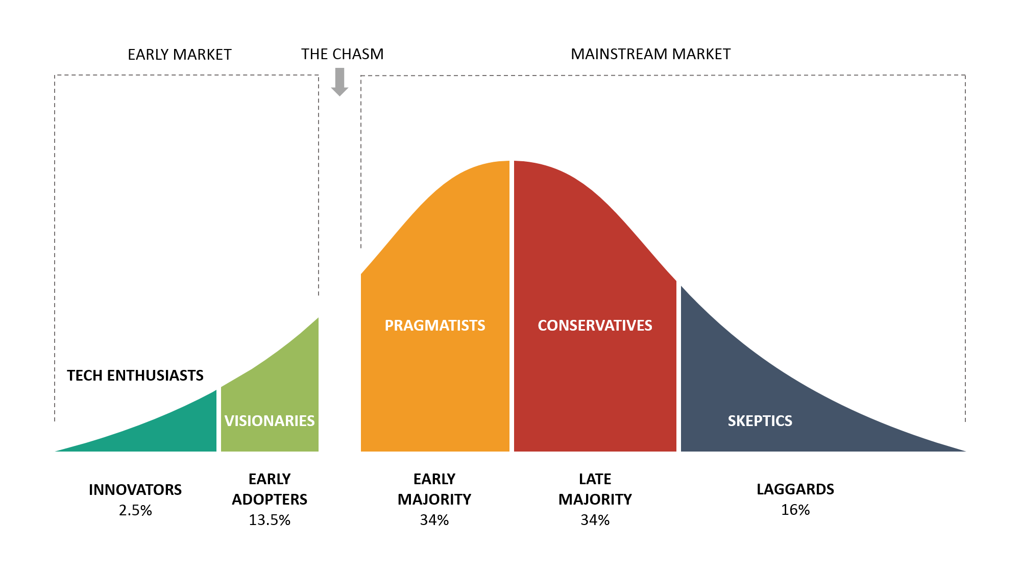 Technology Adoption Life Cycle