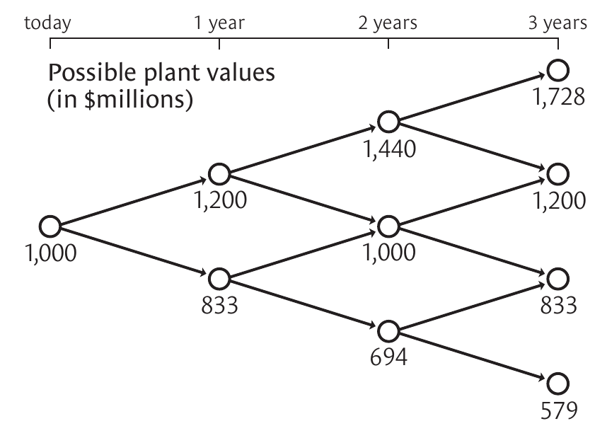 Copano's event tree