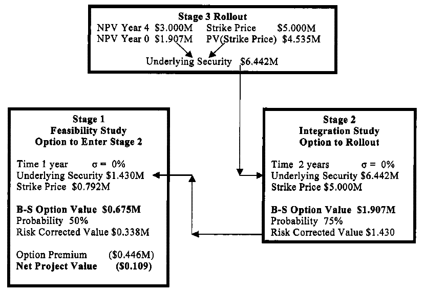 Project Outcome by Real Options Analysis, assuming Zero Volatility