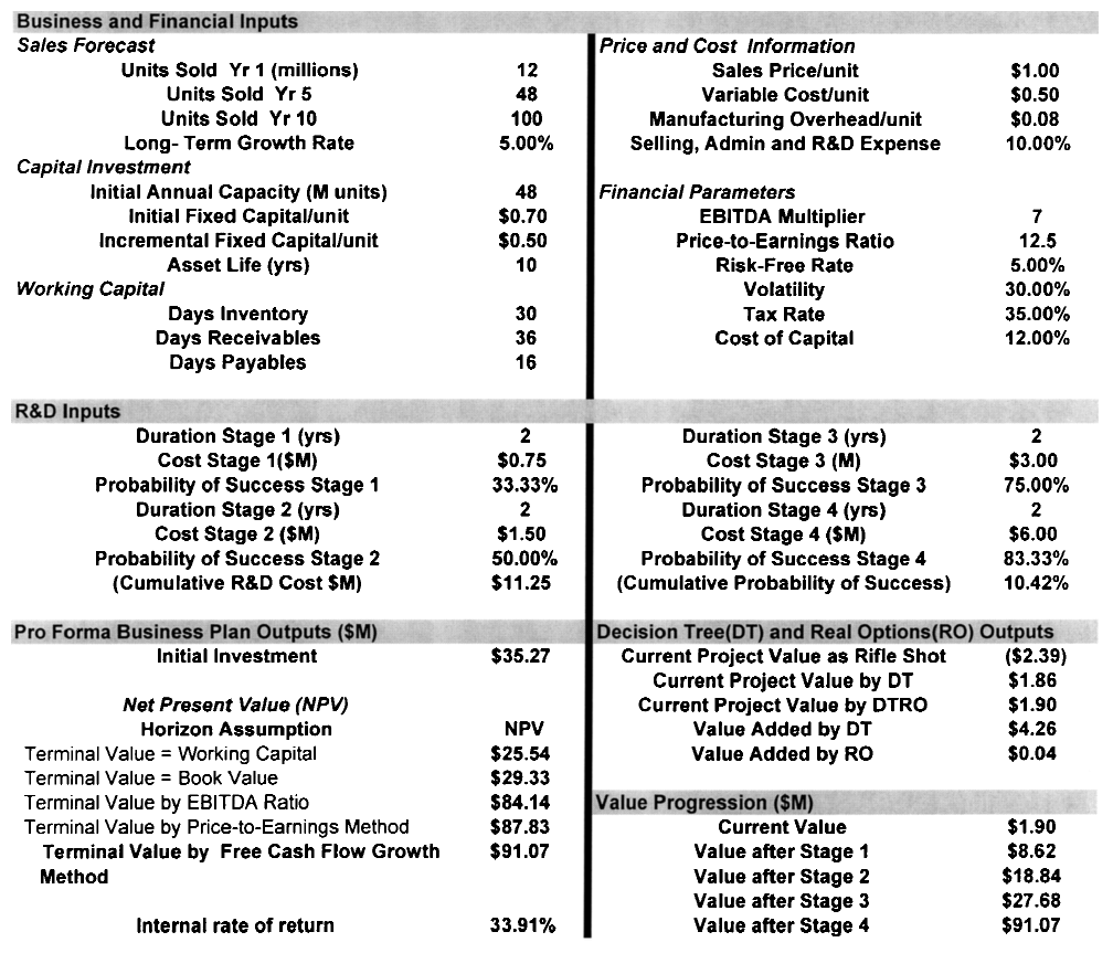 Integrated Valuation Model for an R&D Project