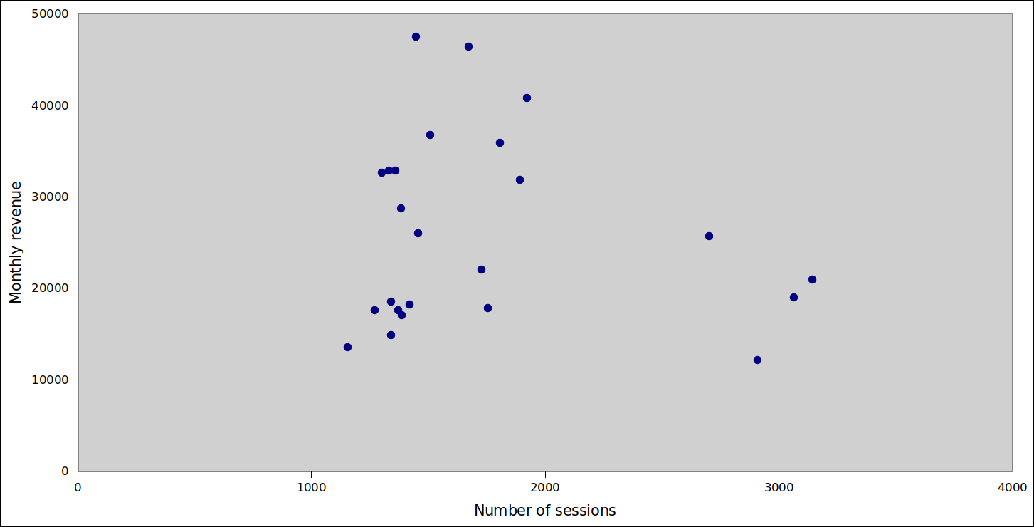 Scatter diagram of number of sessions vs monthly revenue.