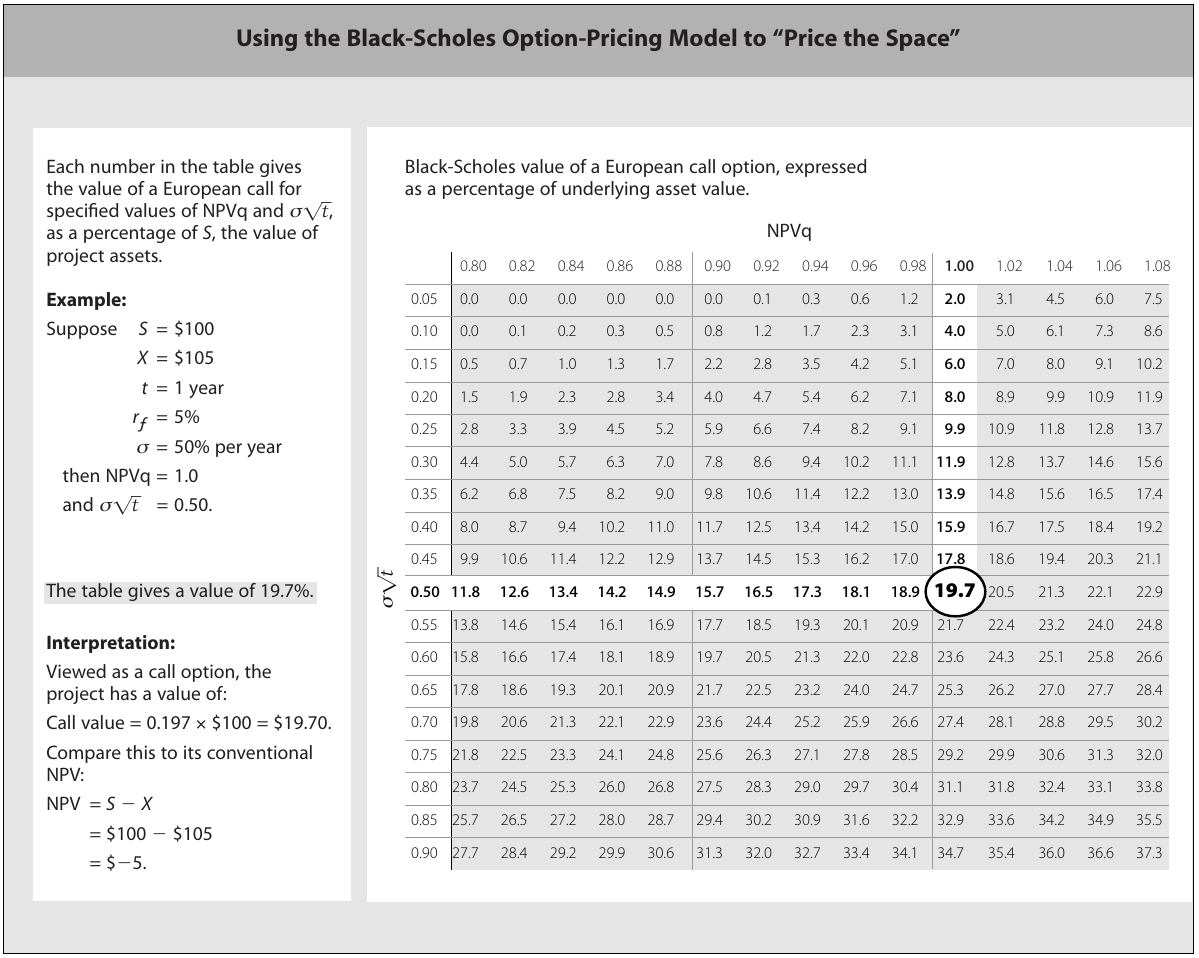 Using the Black-Scholes Option-Pricing Model to “Price the Space”