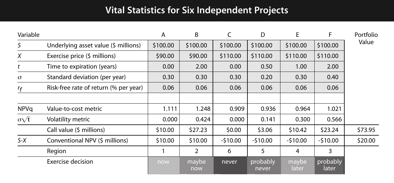 Vital Statistics for Six Independent Projects
