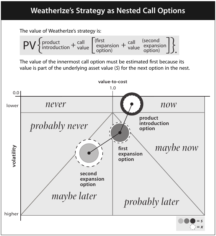 Weatherize’s Strategy as Nested Call Options