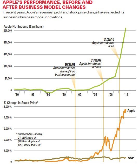 Apple’s Performance, Before And After Business Model Changes