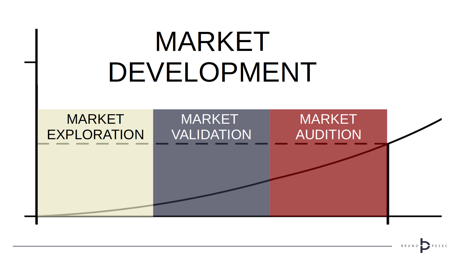 Granular view of market development