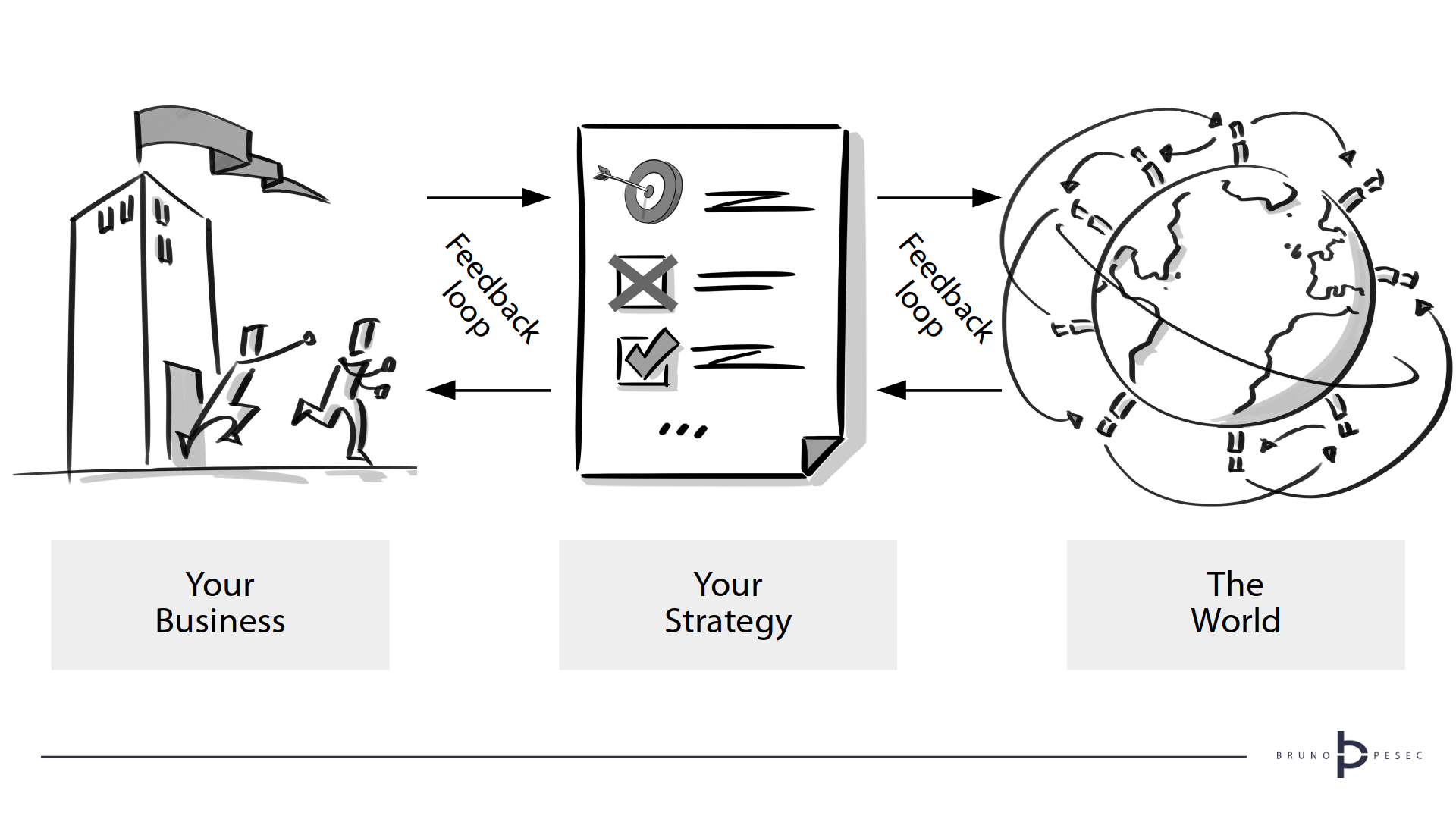 Strategic Feedback Loops (© Bruno Pešec, 2020)