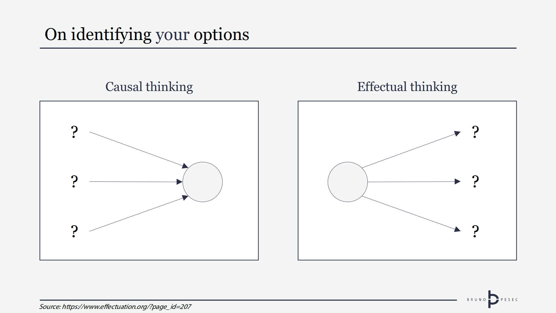 Casual and effectual thinking (illustration based on work by Sarasvathy)