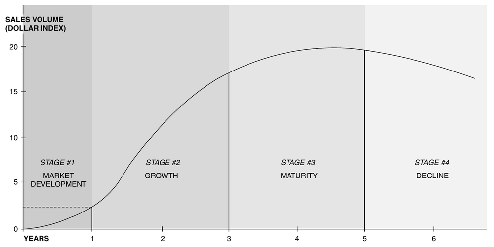 Product Life Cycle