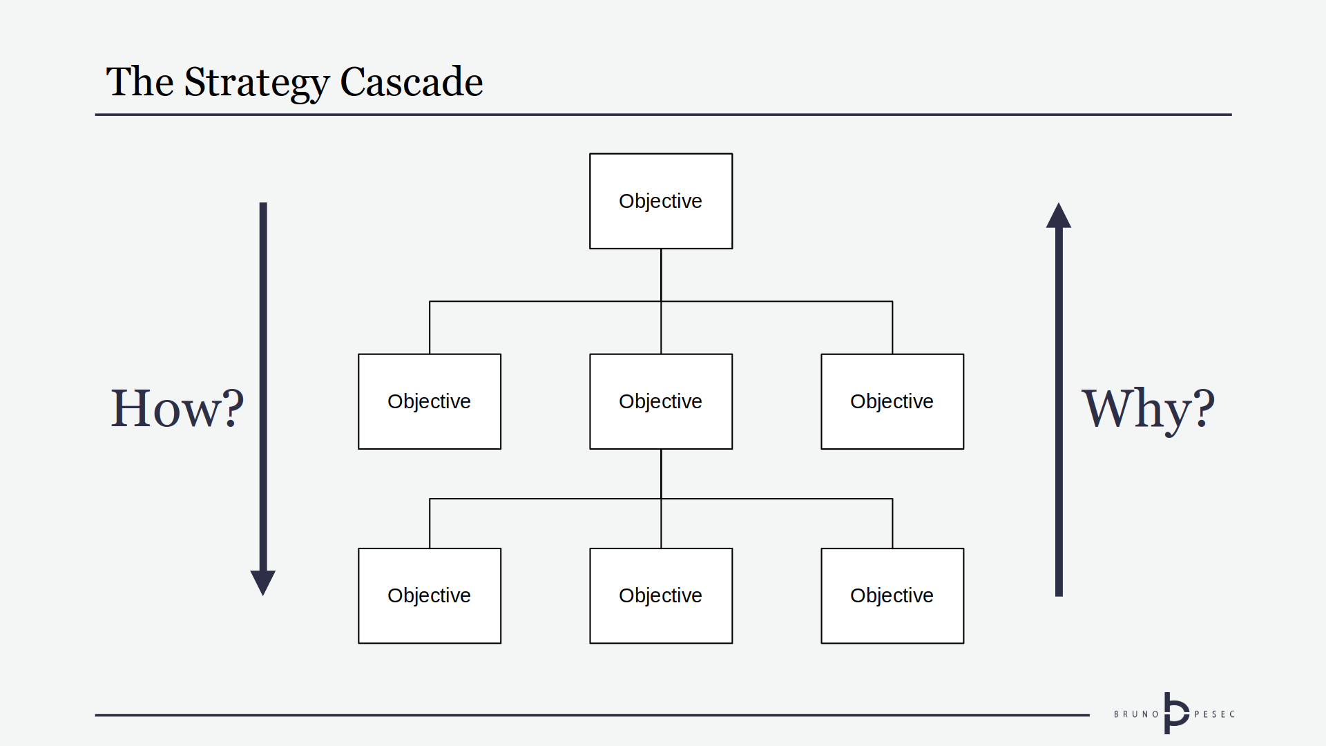 The Strategy Cascade