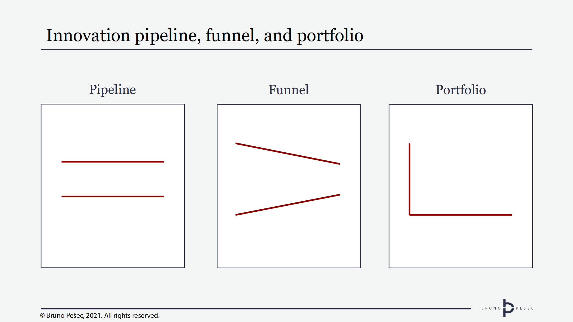 Innovation pipeline, funnel, and portfolio. © Bruno Pešec, 2021.