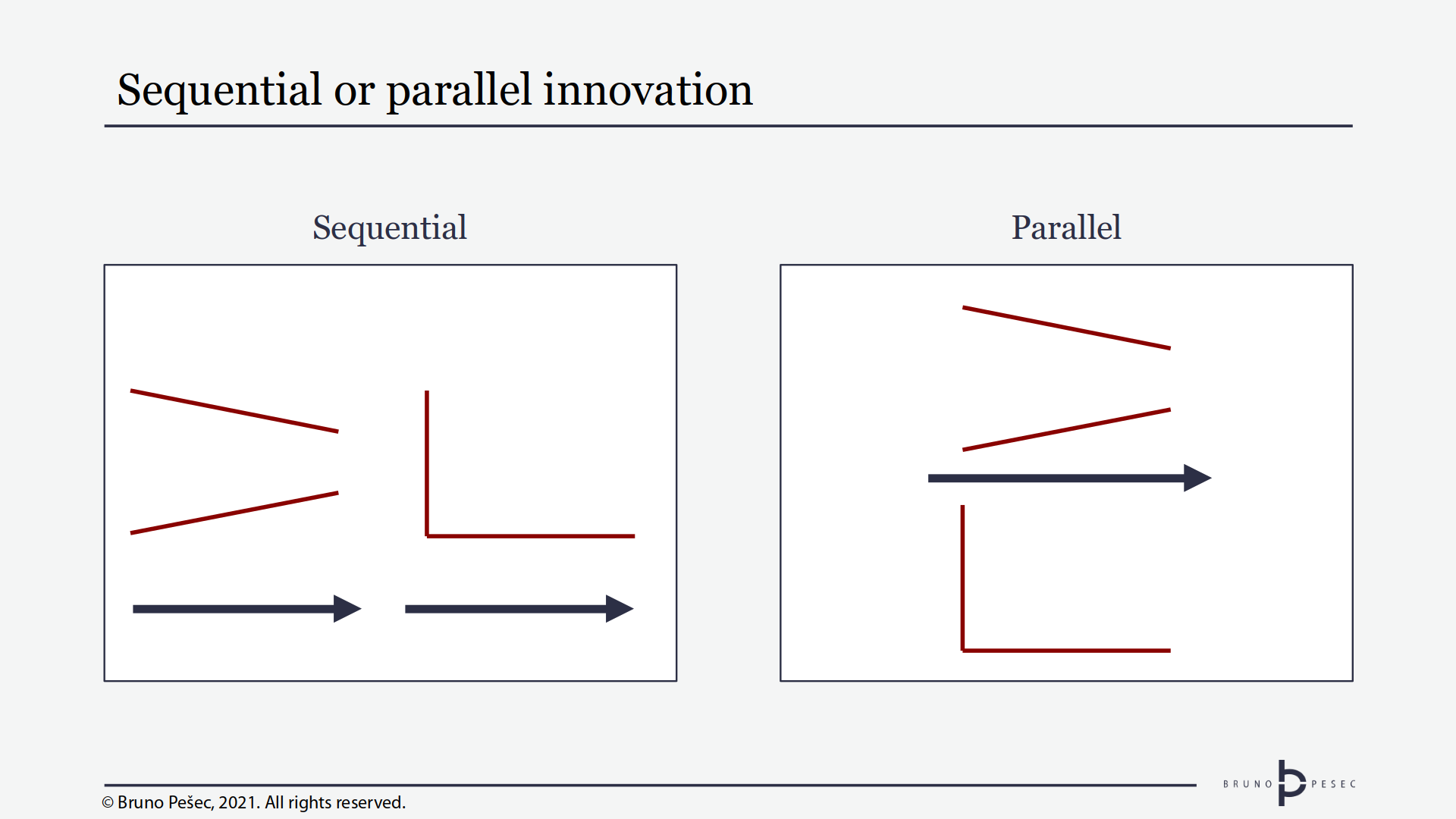 Sequential or parallel innovation. © Bruno Pešec, 2021.