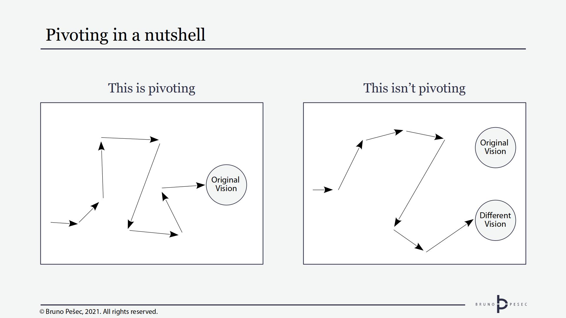 Pivoting in a nutshell. © Bruno Pešec, 2021.