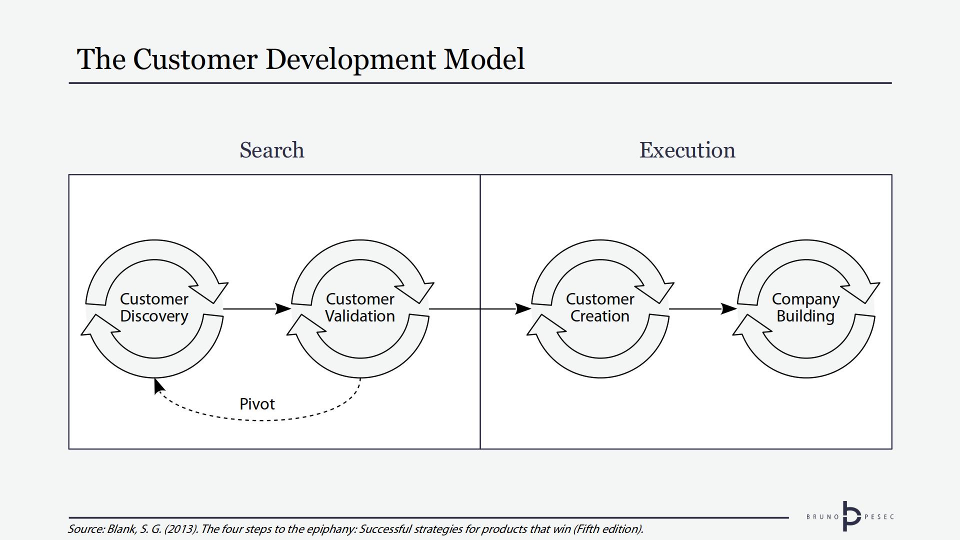 The Customer Development Model. Adapted from The Four Steps to the Epiphany.