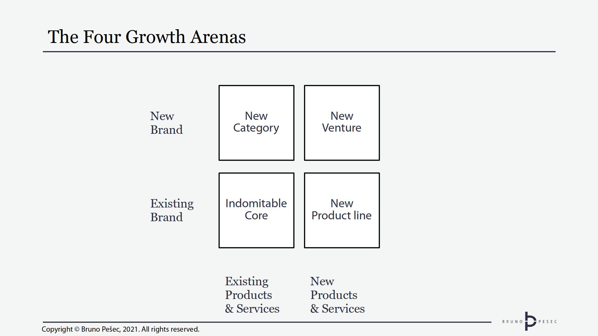 The Four Growth Arenas. Copyright © Bruno Pešec and Matthew Fenton, 2021. All rights reserved.
