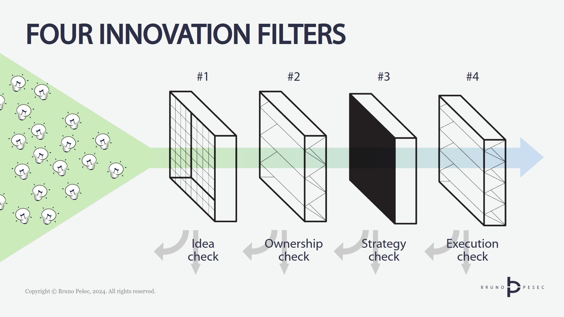 Four innovation filters. Copyright © Bruno Pešec, 2024. All rights reserved.