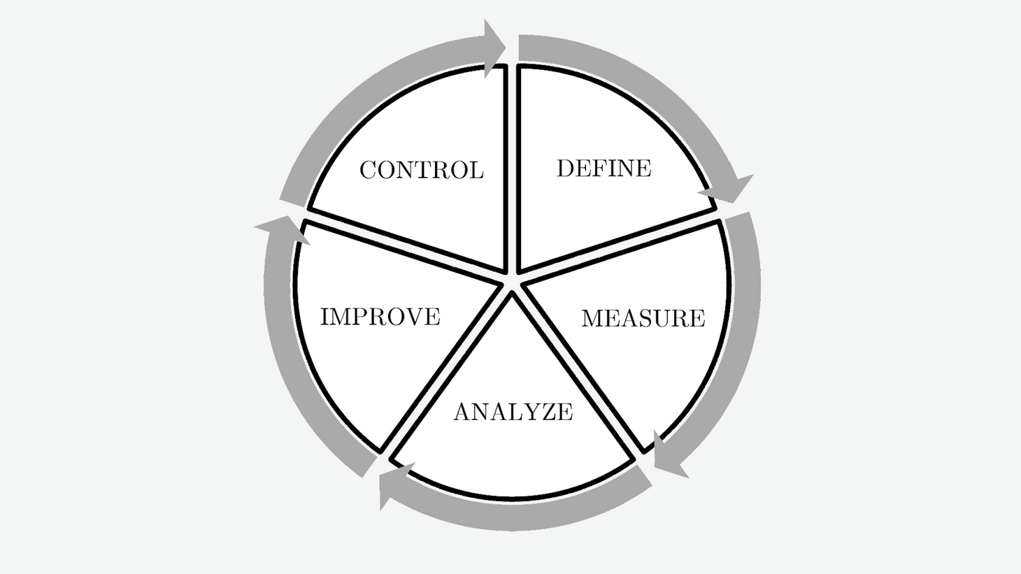 Six Sigma: deployment and methods