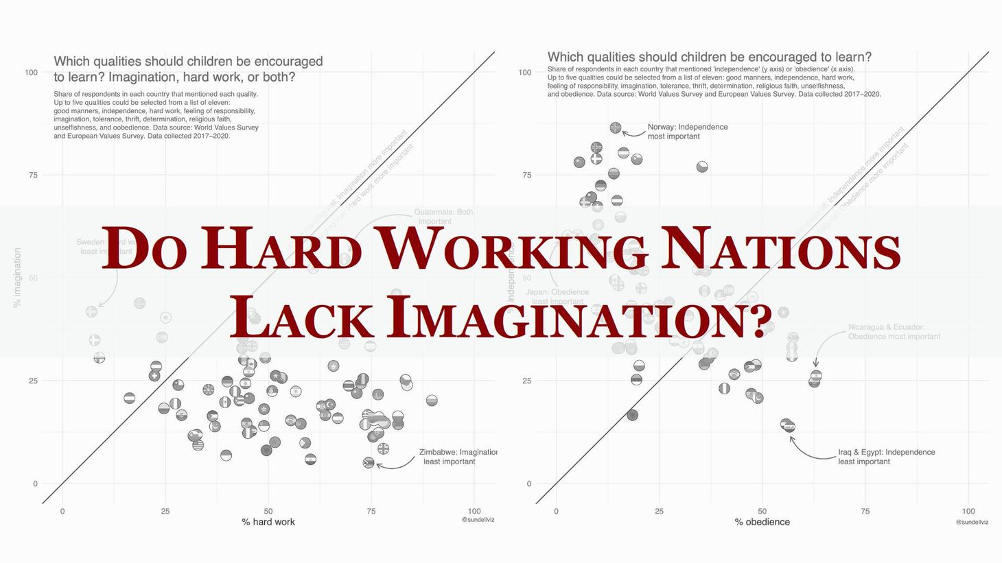 Do hard working nations lack imagination?